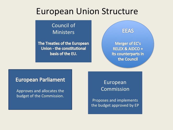 Eu organization. Structure of European Union. European Union institutions. Structure of eu. Council of the European Union.